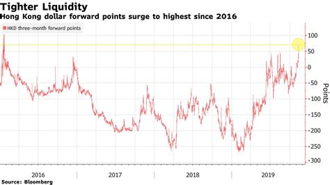 chart hong kong dollar to.